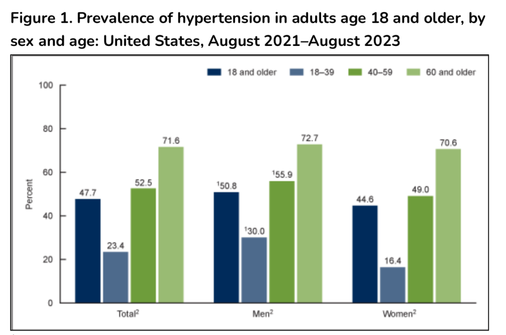 Prevalence of hypertension in adults age 18 and older, by sex and age: United States, August 2021–August 2023