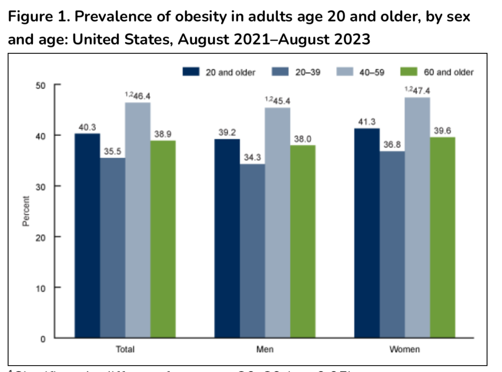 Prevalence of obesity in adults age 20 and older, by sex and age: United States, August 2021–August 2023